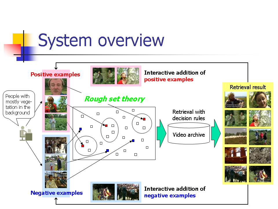 query-by-shots-content-based-video-retrieval-using-multiple-examples-and-rough-set-theory